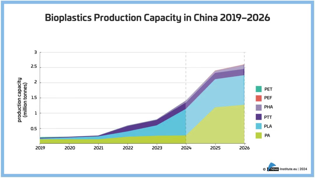 nova报告 | 中国生物塑料行业面临的潜在风险
